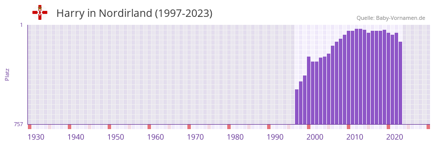 Harry in der Vornamen-Hitliste von Nordirland (1997-2023)