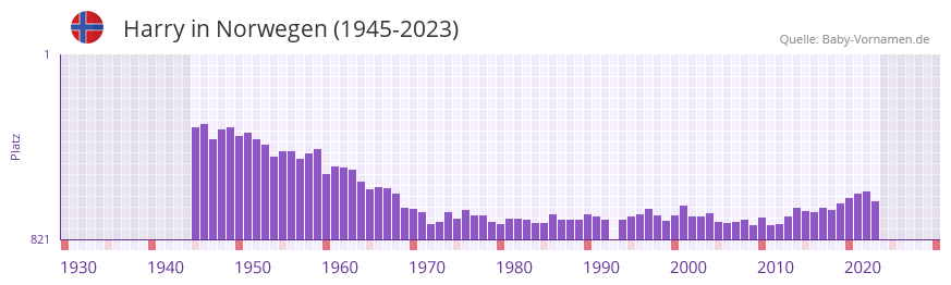 Harry in der Vornamen-Hitliste von Norwegen (1945-2023)