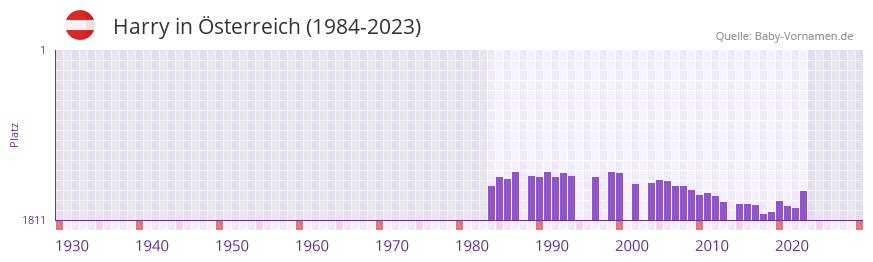 Harry in der Vornamen-Hitliste von sterreich (1984-2023)