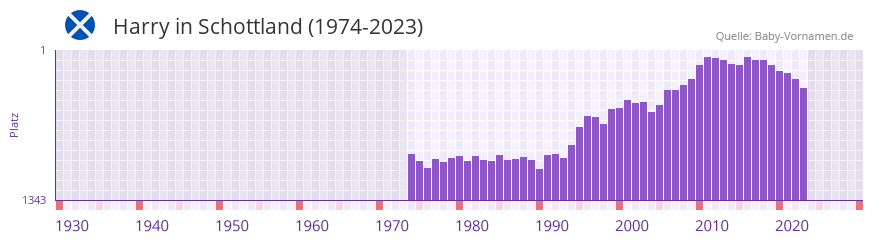 Harry in der Vornamen-Hitliste von Schottland (1974-2023)