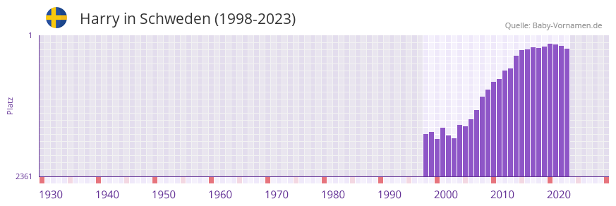 Harry in der Vornamen-Hitliste von Schweden (1998-2023)