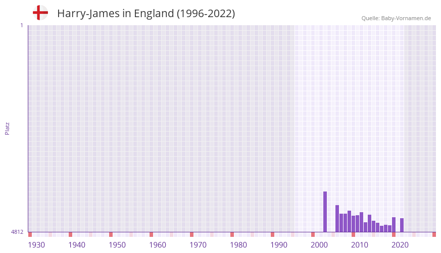 Harry-James in der Vornamen-Hitliste von England (1996-2022)