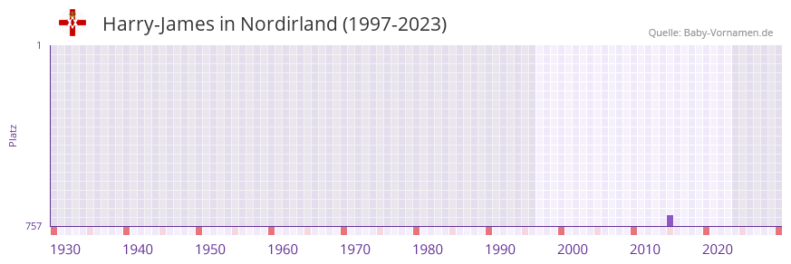 Harry-James in der Vornamen-Hitliste von Nordirland (1997-2023)