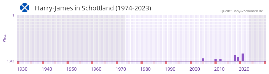 Harry-James in der Vornamen-Hitliste von Schottland (1974-2023)