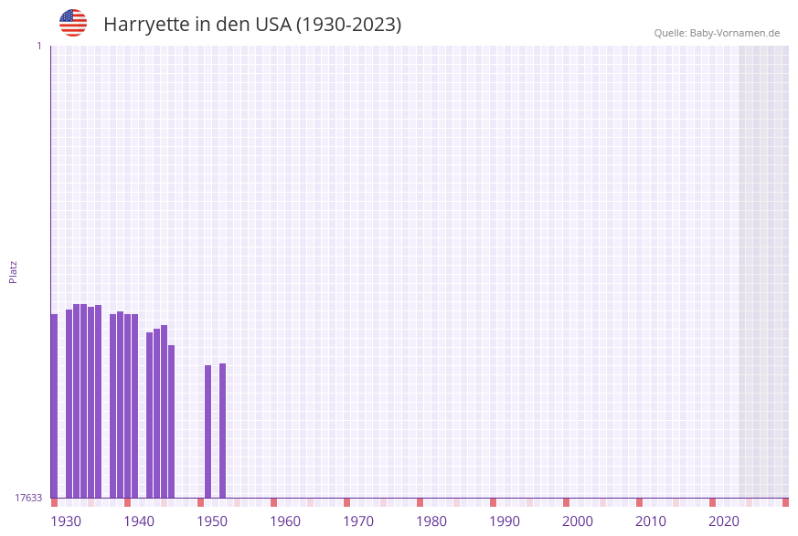 Harryette in der Vornamen-Hitliste von den USA (1930-2023) Harryette in der Vornamen-Hitliste von den USA (1930-2023)