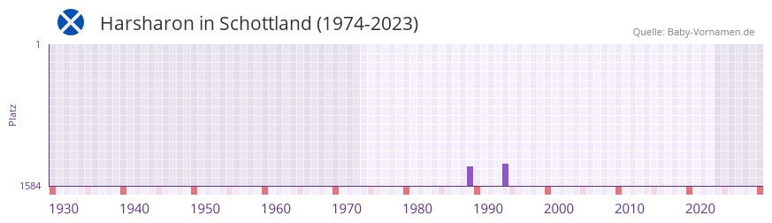 Harsharon in der Vornamen-Hitliste von Schottland (1974-2023)