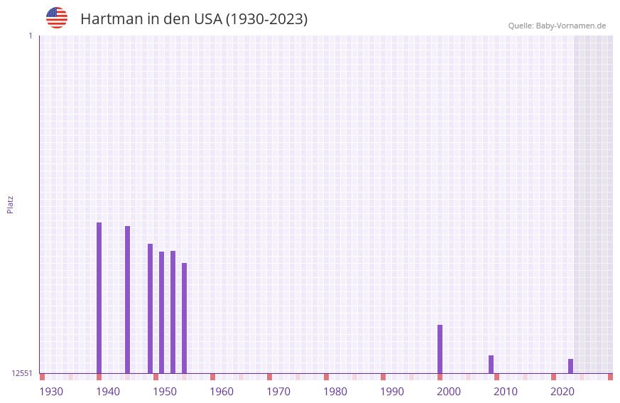 Hartman in der Vornamen-Hitliste von den USA (1930-2023)