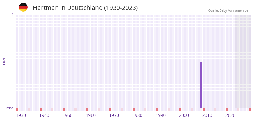 Hartman in der Vornamen-Hitliste von Deutschland (1930-2023)