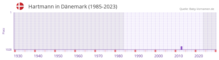 Hartmann in der Vornamen-Hitliste von Dänemark (1985-2023) Hartmann in der Vornamen-Hitliste von Dänemark (1985-2023)