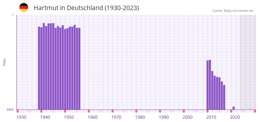 Hartmut in der Vornamen-Hitliste von Deutschland (1930-2023) Hartmut in der Vornamen-Hitliste von Deutschland (1930-2023)