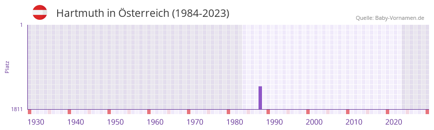 Hartmuth in der Vornamen-Hitliste von Österreich (1984-2023) Hartmuth in der Vornamen-Hitliste von Österreich (1984-2023)