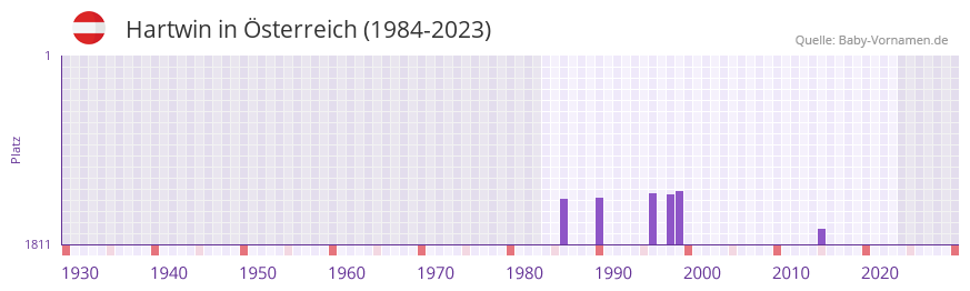 Hartwin in der Vornamen-Hitliste von sterreich (1984-2023)
