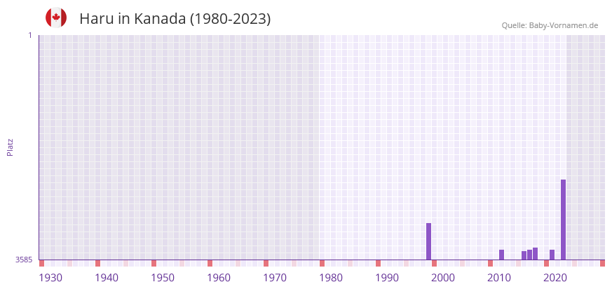Haru in der Vornamen-Hitliste von Kanada (1980-2023)