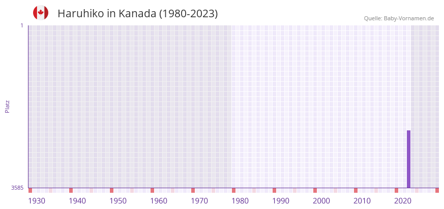Haruhiko in der Vornamen-Hitliste von Kanada (1980-2023)
