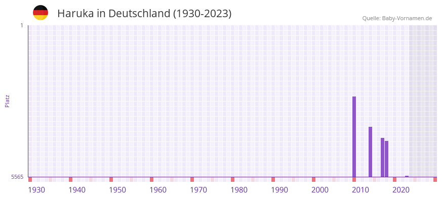Haruka in der Vornamen-Hitliste von Deutschland (1930-2023)