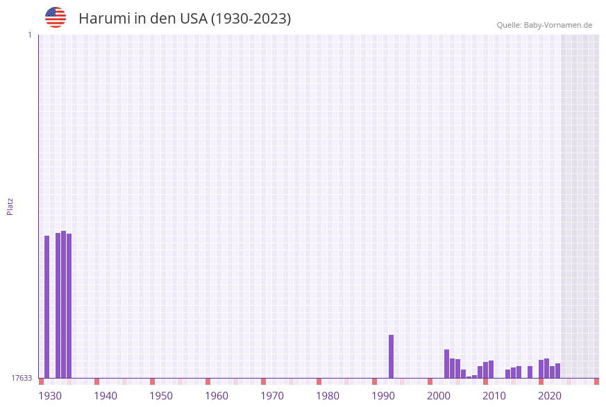 Harumi in der Vornamen-Hitliste von den USA (1930-2023) Harumi in der Vornamen-Hitliste von den USA (1930-2023)