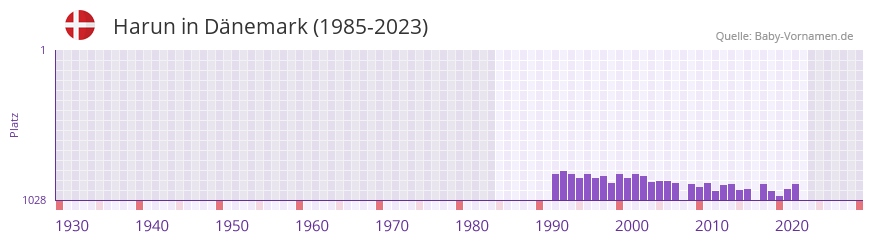 Harun in der Vornamen-Hitliste von Dnemark (1985-2023)