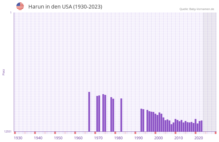 Harun in der Vornamen-Hitliste von den USA (1930-2023)