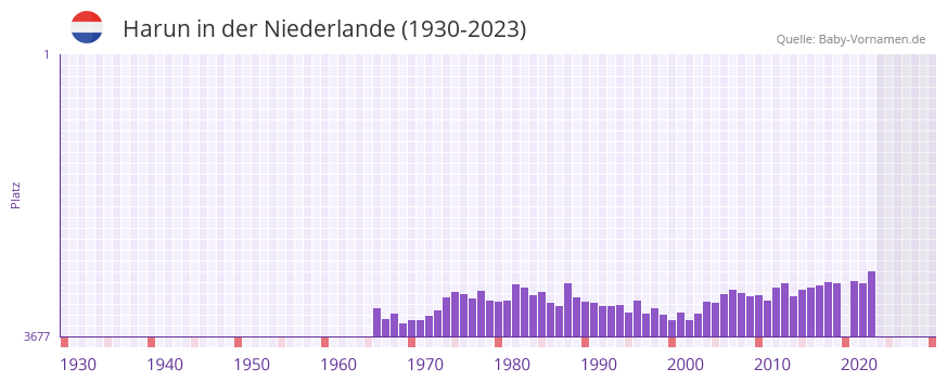 Harun in der Vornamen-Hitliste von der Niederlande (1930-2023)