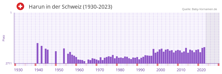 Harun in der Vornamen-Hitliste von der Schweiz (1930-2023)