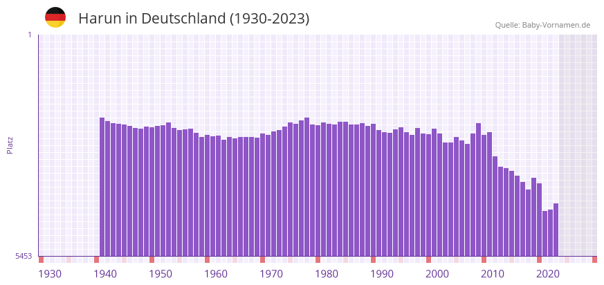 Harun in der Vornamen-Hitliste von Deutschland (1930-2023)