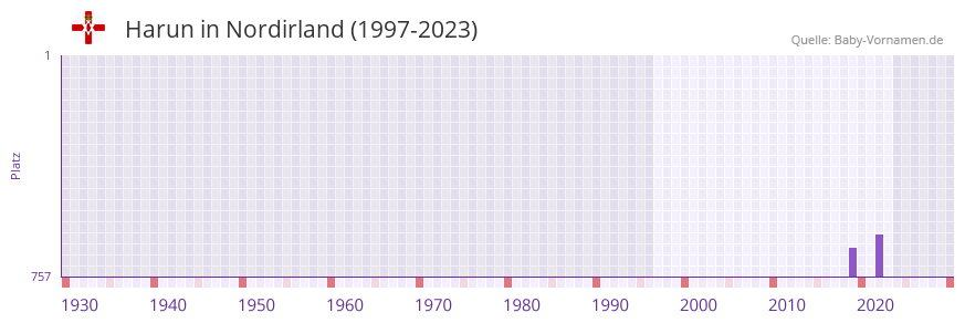 Harun in der Vornamen-Hitliste von Nordirland (1997-2023)