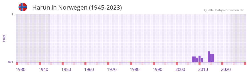 Harun in der Vornamen-Hitliste von Norwegen (1945-2023)