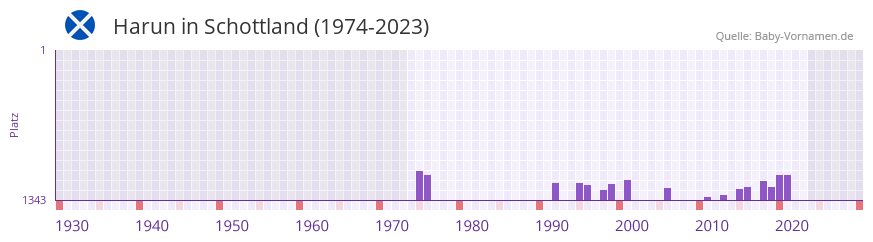 Harun in der Vornamen-Hitliste von Schottland (1974-2023)
