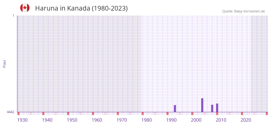 Haruna in der Vornamen-Hitliste von Kanada (1980-2023)
