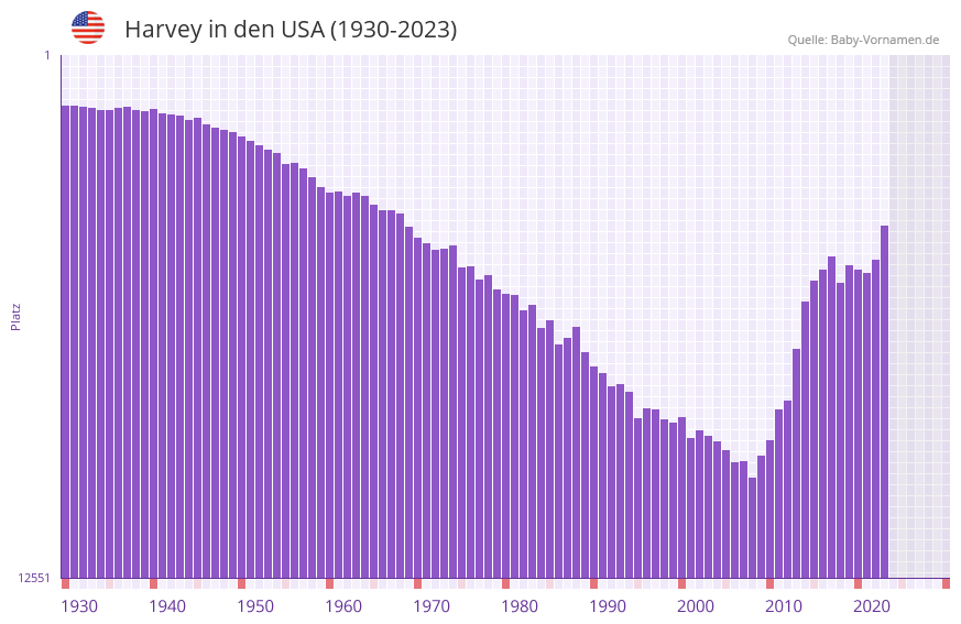 Harvey in der Vornamen-Hitliste von den USA (1930-2023)