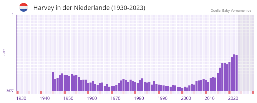 Harvey in der Vornamen-Hitliste von der Niederlande (1930-2023)