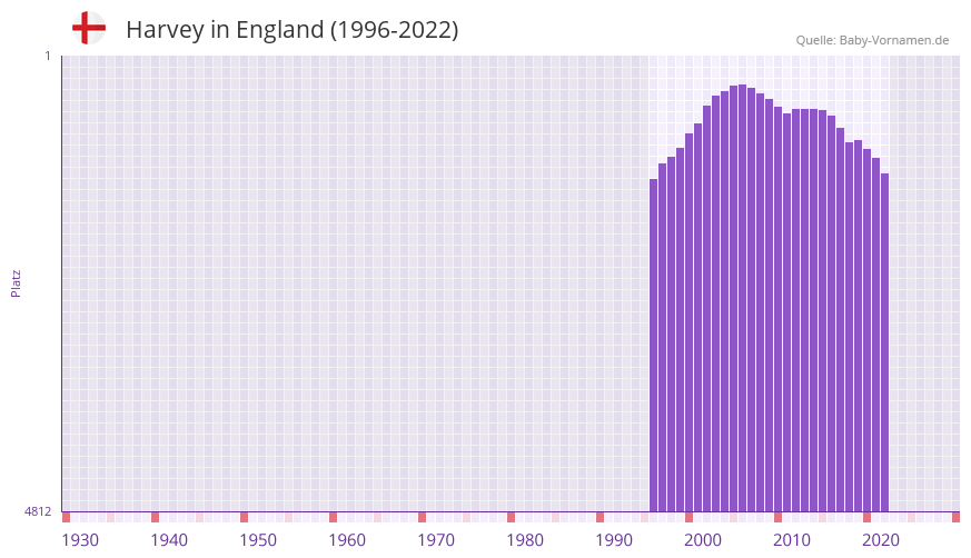 Harvey in der Vornamen-Hitliste von England (1996-2022)