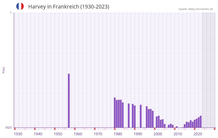 Harvey in der Vornamen-Hitliste von Frankreich (1930-2023)