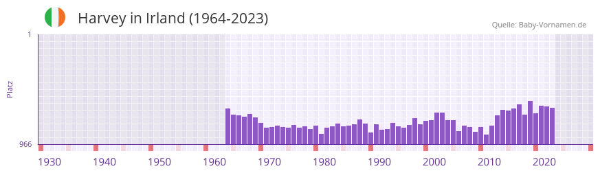 Harvey in der Vornamen-Hitliste von Irland (1964-2023)