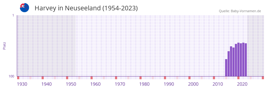Harvey in der Vornamen-Hitliste von Neuseeland (1954-2023)