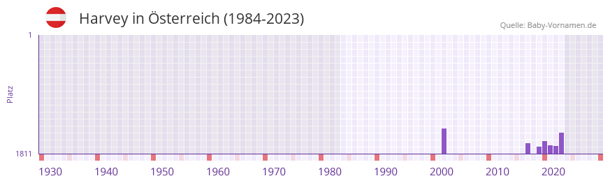 Harvey in der Vornamen-Hitliste von sterreich (1984-2023)