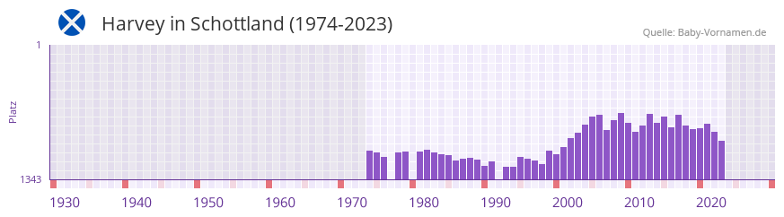 Harvey in der Vornamen-Hitliste von Schottland (1974-2023)