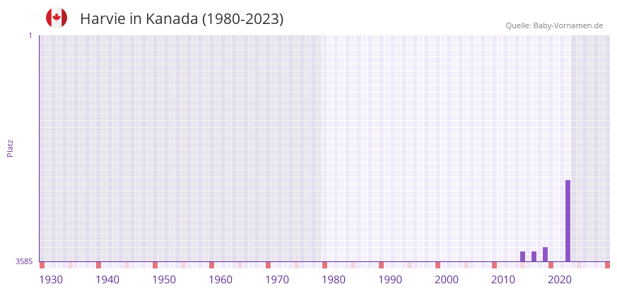Harvie in der Vornamen-Hitliste von Kanada (1980-2023)