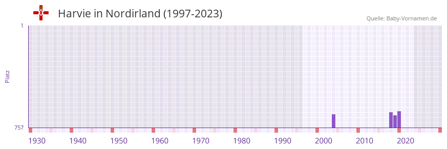 Harvie in der Vornamen-Hitliste von Nordirland (1997-2023)