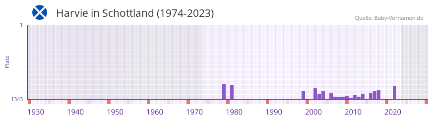 Harvie in der Vornamen-Hitliste von Schottland (1974-2023)