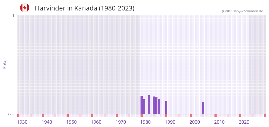 Harvinder in der Vornamen-Hitliste von Kanada (1980-2023) Harvinder in der Vornamen-Hitliste von Kanada (1980-2023)