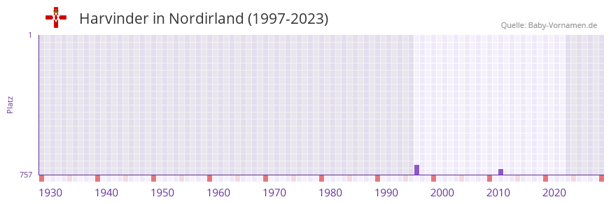 Harvinder in der Vornamen-Hitliste von Nordirland (1997-2023) Harvinder in der Vornamen-Hitliste von Nordirland (1997-2023)