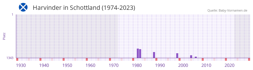 Harvinder in der Vornamen-Hitliste von Schottland (1974-2023) Harvinder in der Vornamen-Hitliste von Schottland (1974-2023)