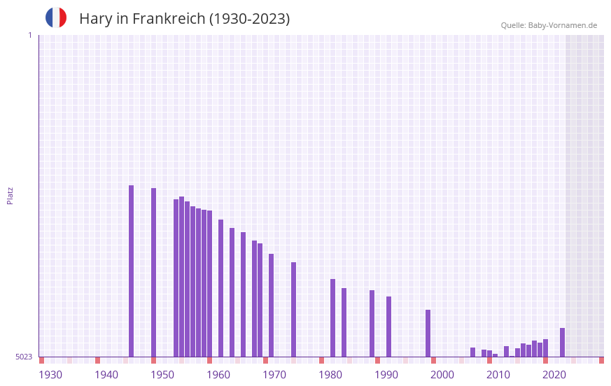 Hary in der Vornamen-Hitliste von Frankreich (1930-2023)