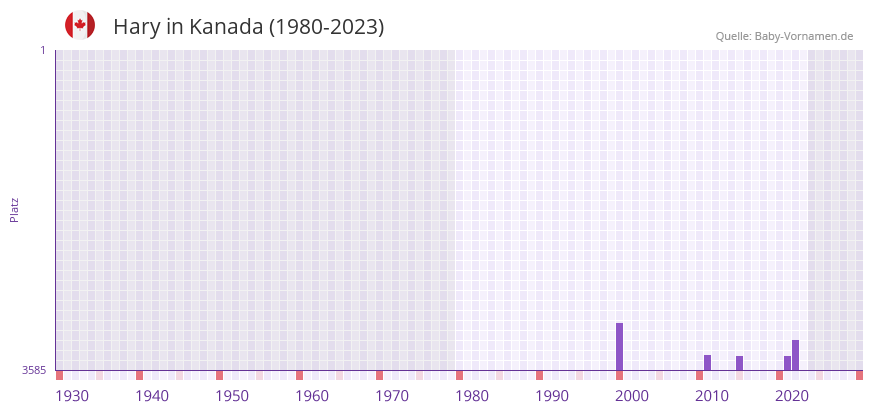 Hary in der Vornamen-Hitliste von Kanada (1980-2023)