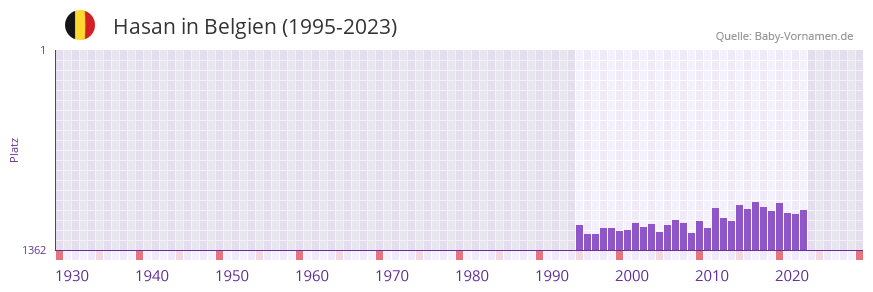 Hasan in der Vornamen-Hitliste von Belgien (1995-2023)