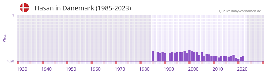 Hasan in der Vornamen-Hitliste von Dnemark (1985-2023)