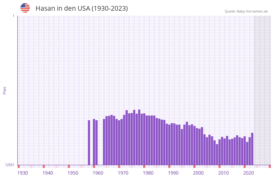 Hasan in der Vornamen-Hitliste von den USA (1930-2023)