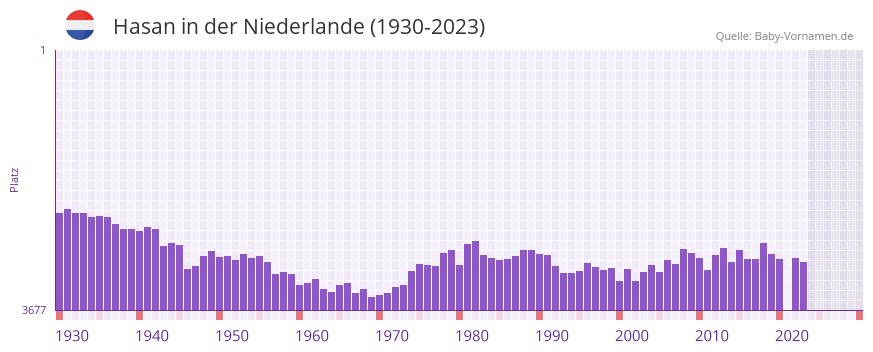Hasan in der Vornamen-Hitliste von der Niederlande (1930-2023)