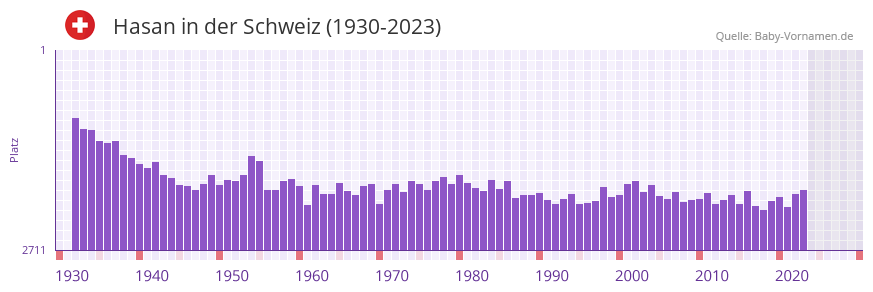 Hasan in der Vornamen-Hitliste von der Schweiz (1930-2023)